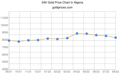 Gold price in Algeria In Algerian Dinar