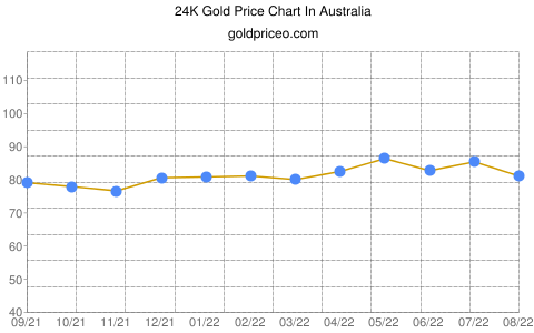 gold price in australia In Australian Dollar