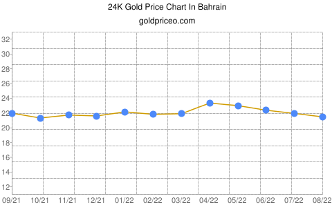 Gold price in Bahrain In Bahraini Dinar