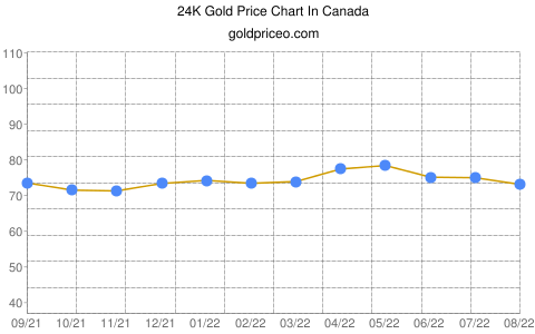 gold price in Canada In Canadian Dollar