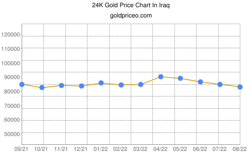 Gold price in Iraq In Iraqi Dinar