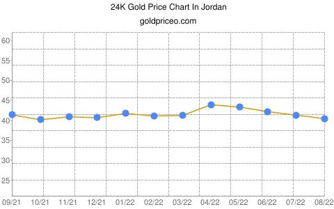 Gold price in Jordan In Jordanian Dinar