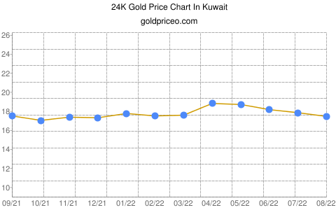 Gold price in Kuwait In Kuwaiti Dinar