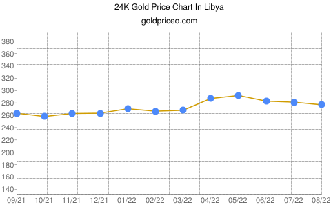 Gold price in Libya In Libyan Dinar