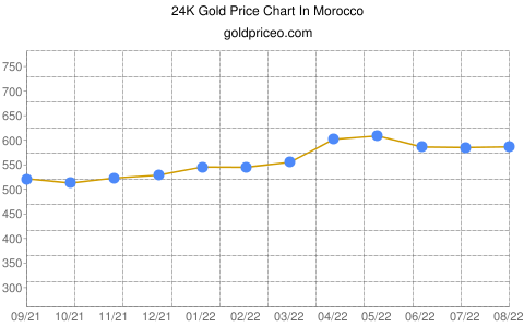 Gold price in Morocco In Moroccan Dirham