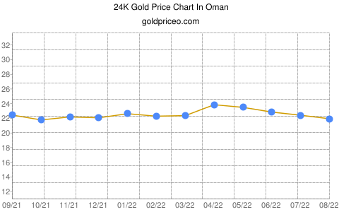 Gold price in Oman In Omani Rial