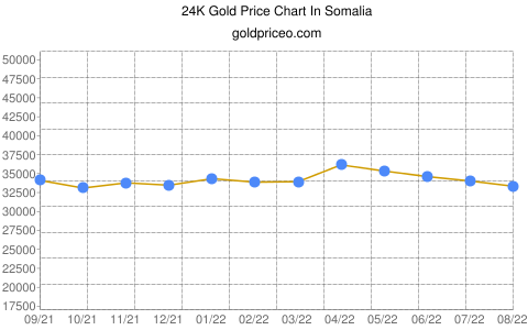 Gold price in Somalia In Somali Shilling