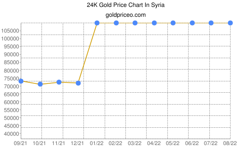 Gold price in Syria In Syrian Pound