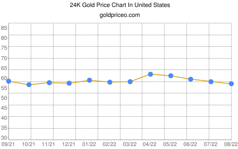 Gold price in United States in Dollar In US Dollar