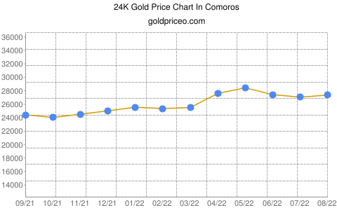 Gold price in Comoros In Comorian Franc