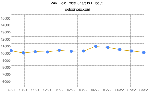 Gold price in Djibouti In Djibouti Franc