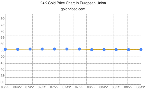 Gold Price in Europe in Euros In Euro