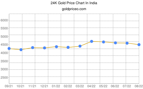 gold price in india In Indian Rupee