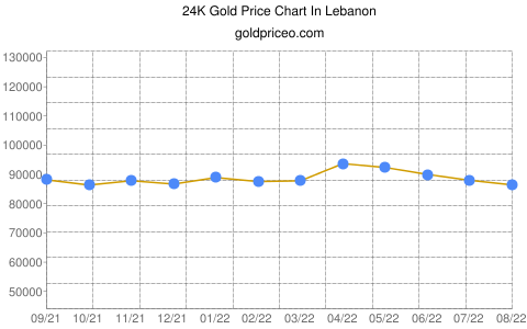 Gold price in Lebanon In Lebanese Pound