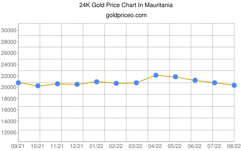 Gold price in Mauritania In Mauritanian Ouguiya