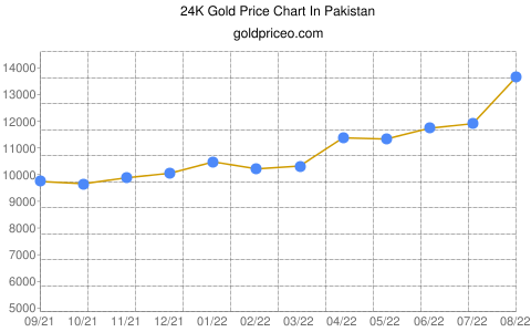 gold price in pakistan In Pakistani Rupee