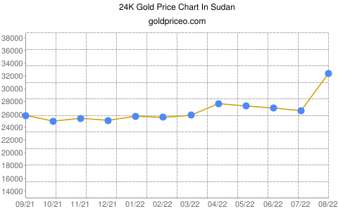 Gold price in Sudan In Sudanese Pound