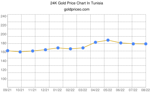 Gold price in Tunisia In Tunisian Dinar