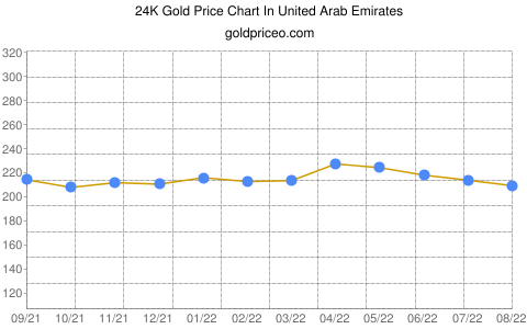 gold price in united arab emirates In Emirati Dirham