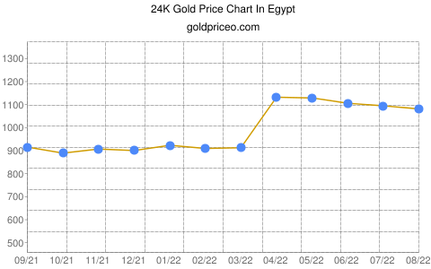 Gold price in Egypt In Egyptian Pound