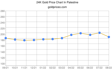 Gold Price in Palestine In Israeli Shekel