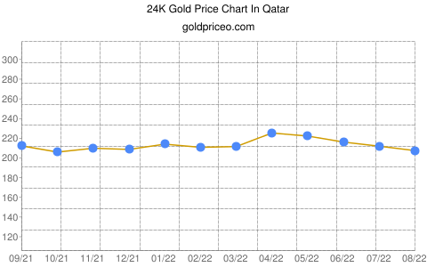 Gold price in Qatar In Qatari Riyal