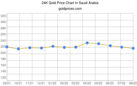 Gold price in Saudi Arabia In Saudi Arabian Riyal