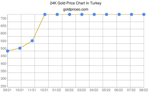 gold price in turkey In Turkish Lira