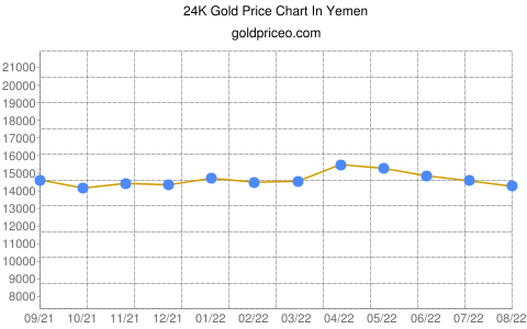 Gold price in Yemen In Yemeni Rial
