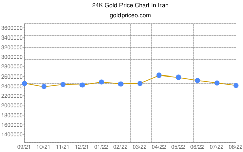 gold price in Iran In Iranian Rial